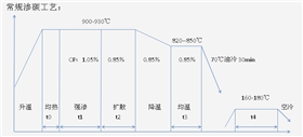 常規(guī)滲碳工藝