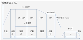 循環(huán)滲碳熱處理工藝