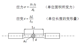 應(yīng)力應(yīng)變圖