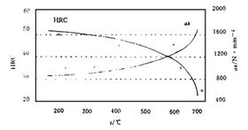 回火溫度對P20鋼硬度、沖擊韌性的影響.jpg