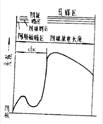 光強在陰極放電長度中的發(fā)布示意圖