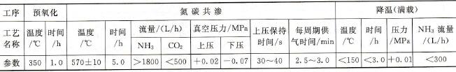 主驅(qū)動(dòng)齒輪氮碳共滲工藝參數(shù)