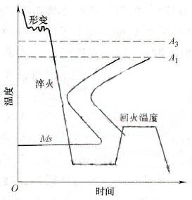  高溫形變熱處理工藝過程示意圖