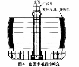 齒圈滲碳